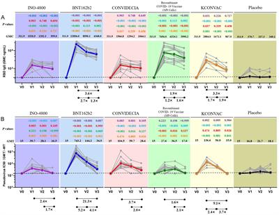 A head-to-head comparison of humoral and cellular immune responses of five COVID-19 vaccines in adults in China